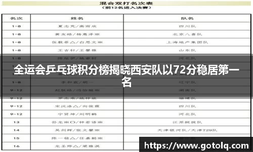 全运会乒乓球积分榜揭晓西安队以72分稳居第一名